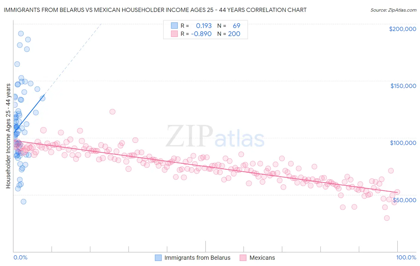 Immigrants from Belarus vs Mexican Householder Income Ages 25 - 44 years