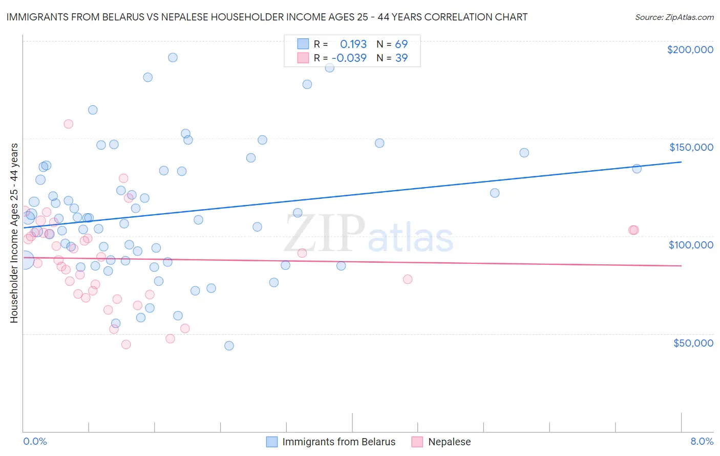 Immigrants from Belarus vs Nepalese Householder Income Ages 25 - 44 years