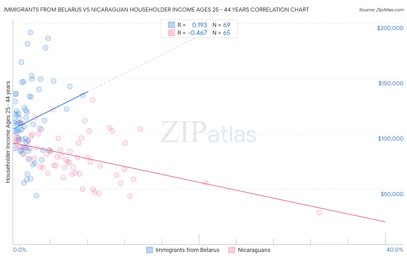 Immigrants from Belarus vs Nicaraguan Householder Income Ages 25 - 44 years