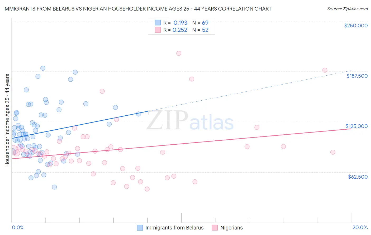 Immigrants from Belarus vs Nigerian Householder Income Ages 25 - 44 years