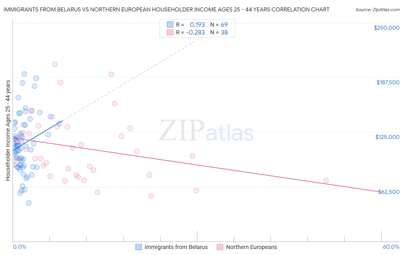 Immigrants from Belarus vs Northern European Householder Income Ages 25 - 44 years