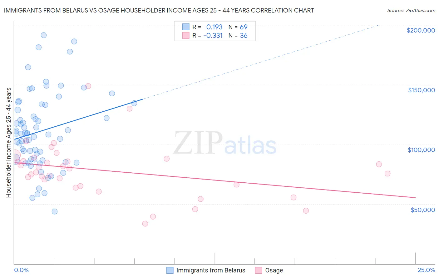 Immigrants from Belarus vs Osage Householder Income Ages 25 - 44 years