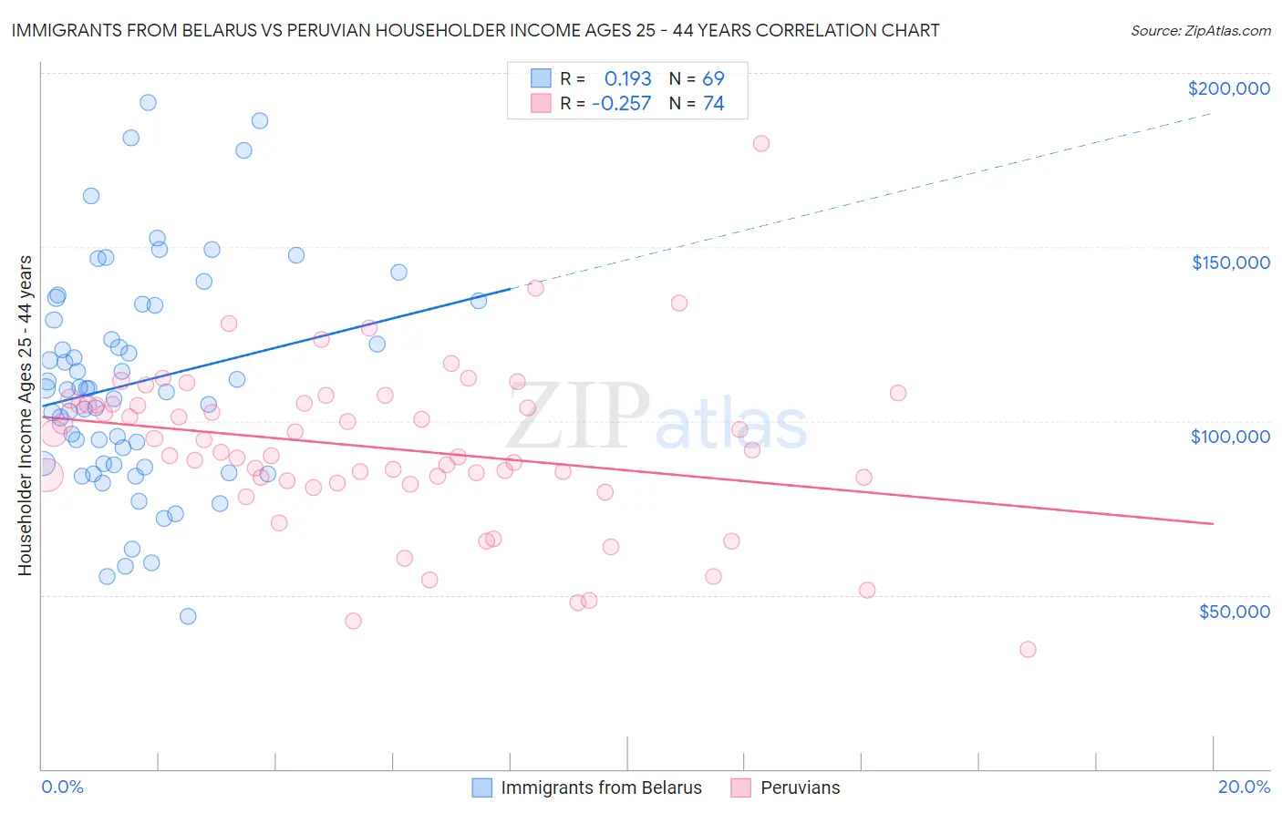 Immigrants from Belarus vs Peruvian Householder Income Ages 25 - 44 years