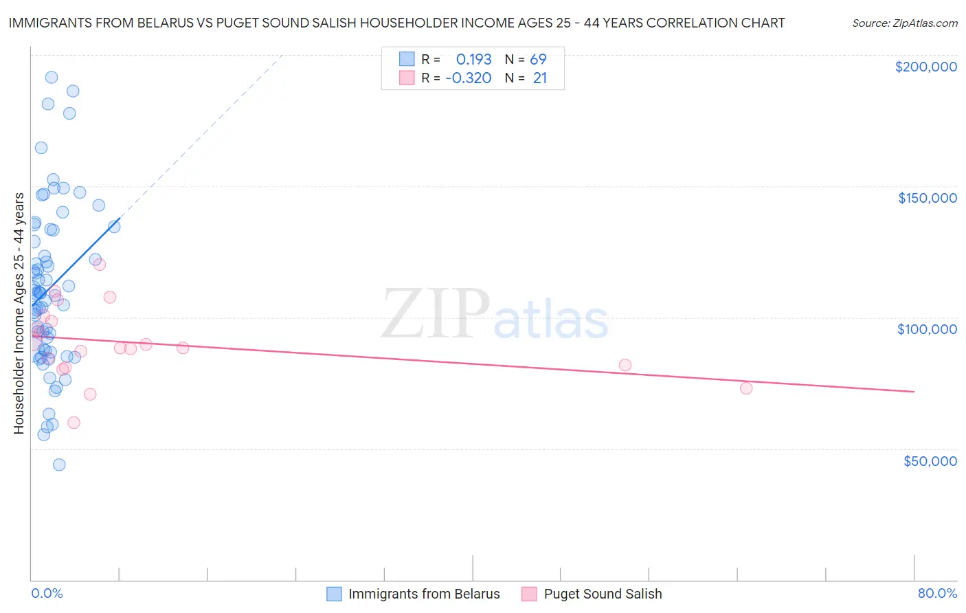 Immigrants from Belarus vs Puget Sound Salish Householder Income Ages 25 - 44 years