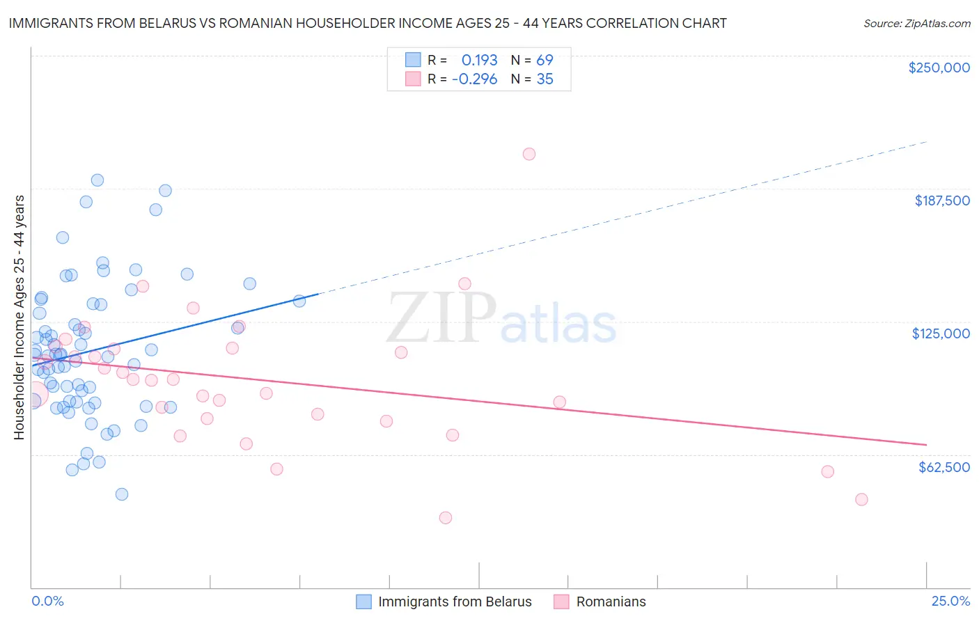Immigrants from Belarus vs Romanian Householder Income Ages 25 - 44 years