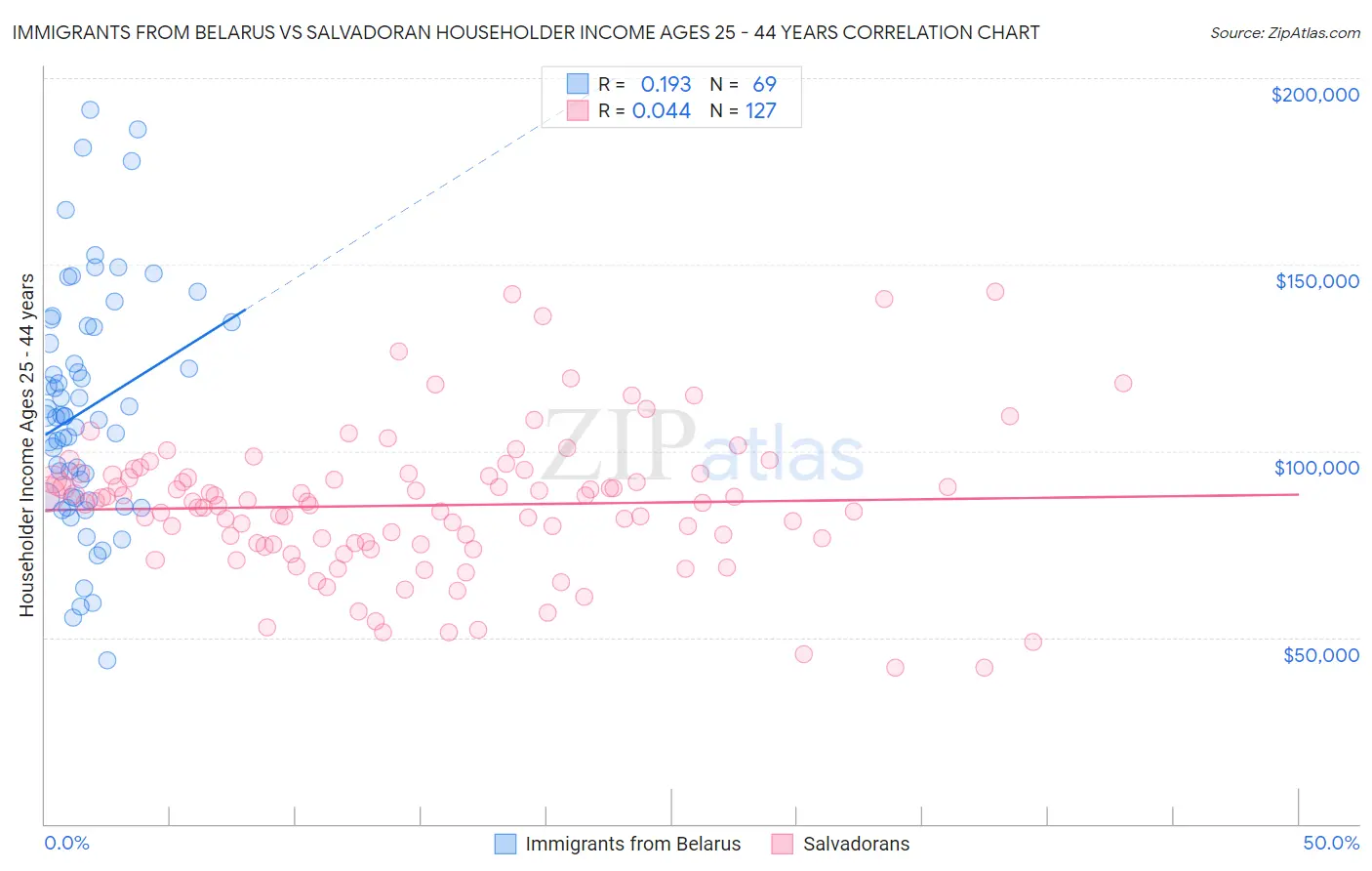 Immigrants from Belarus vs Salvadoran Householder Income Ages 25 - 44 years