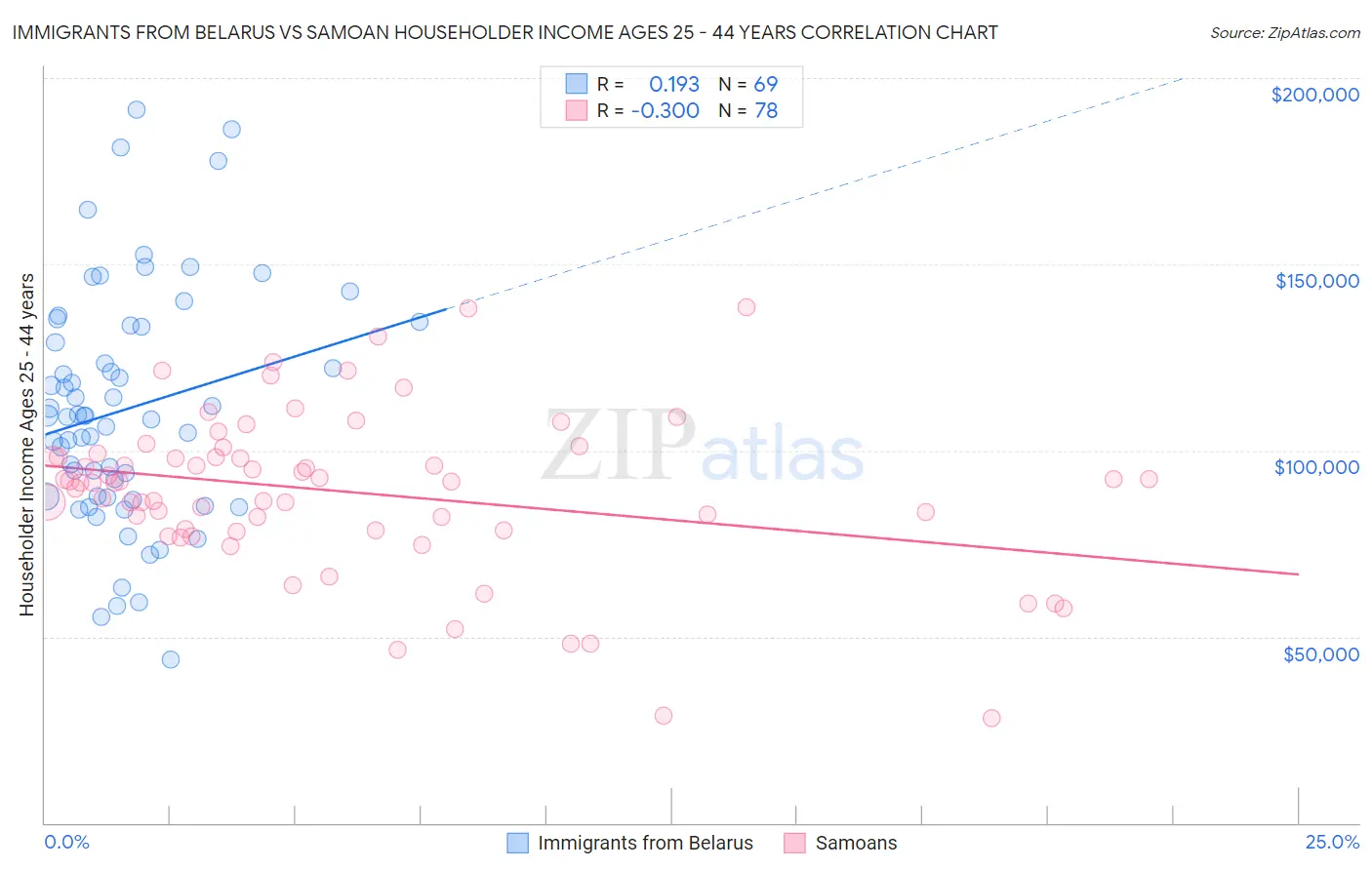 Immigrants from Belarus vs Samoan Householder Income Ages 25 - 44 years