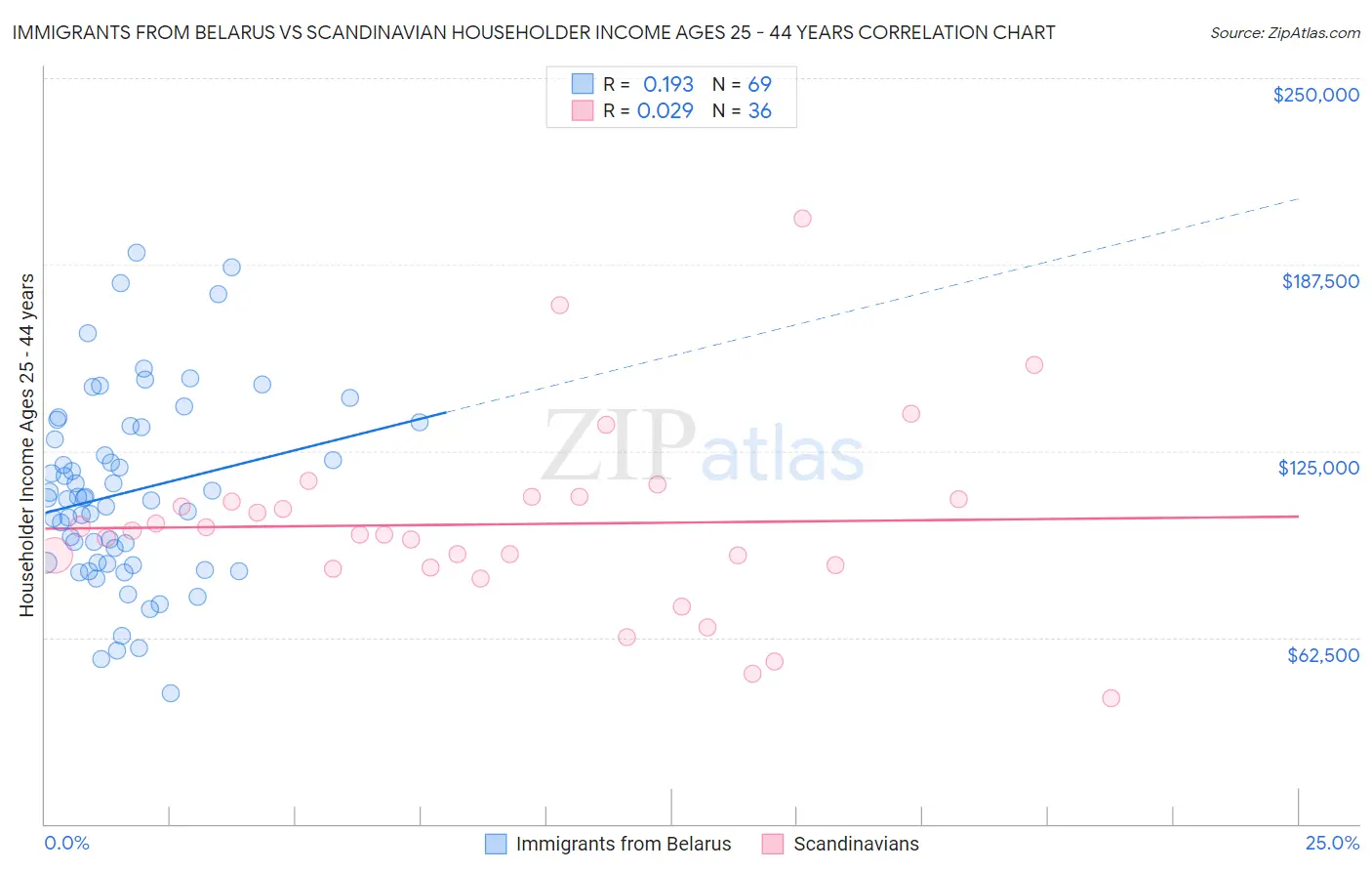 Immigrants from Belarus vs Scandinavian Householder Income Ages 25 - 44 years