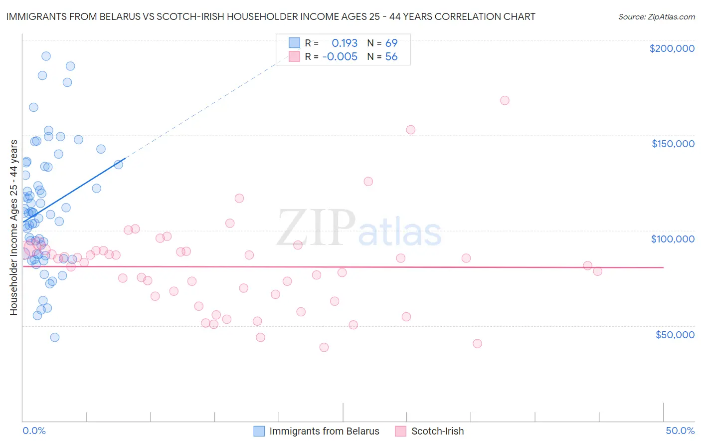 Immigrants from Belarus vs Scotch-Irish Householder Income Ages 25 - 44 years