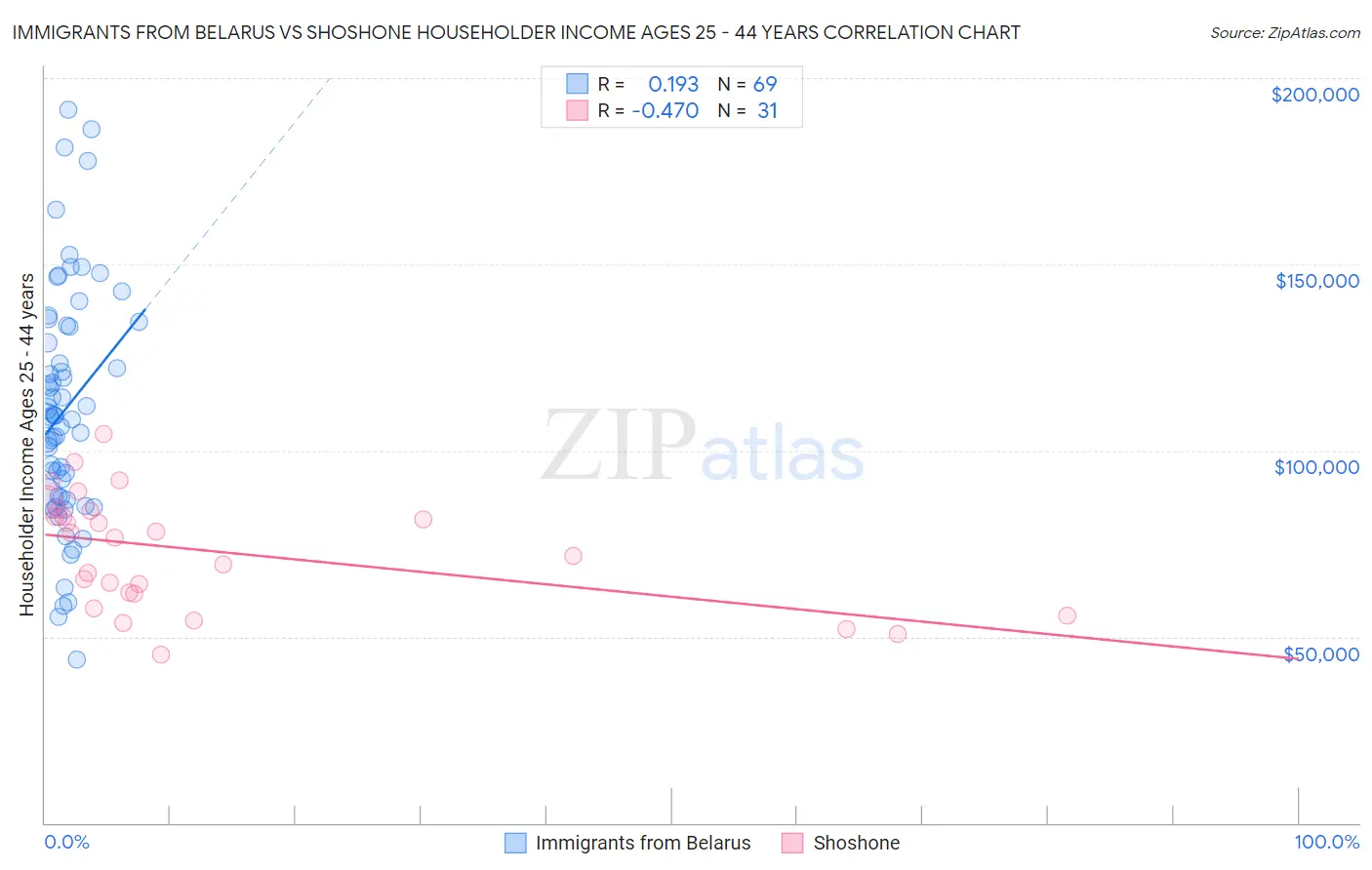 Immigrants from Belarus vs Shoshone Householder Income Ages 25 - 44 years