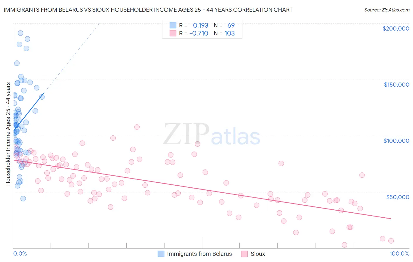 Immigrants from Belarus vs Sioux Householder Income Ages 25 - 44 years