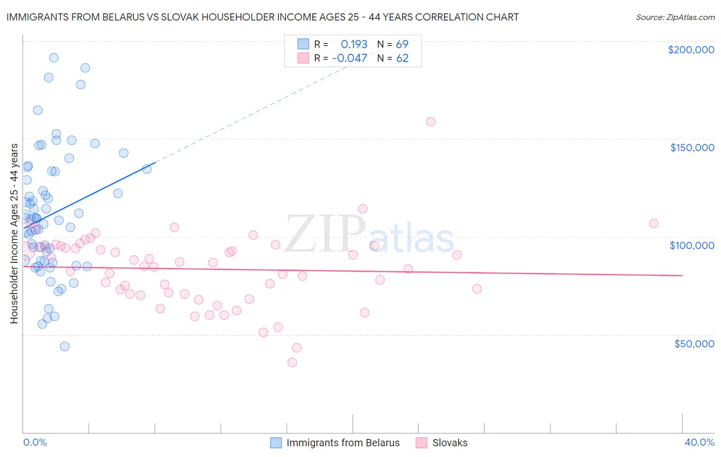 Immigrants from Belarus vs Slovak Householder Income Ages 25 - 44 years
