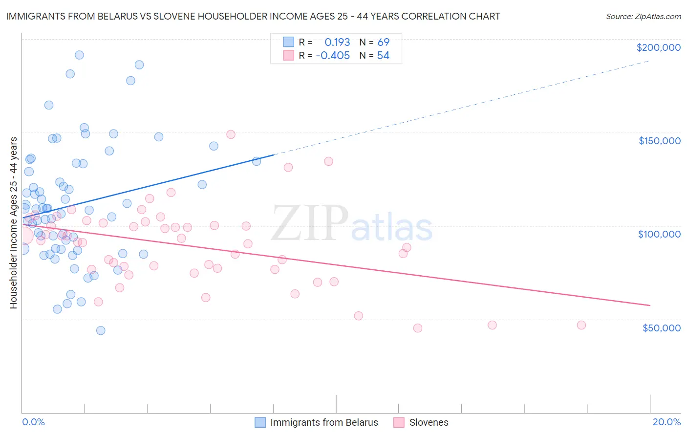 Immigrants from Belarus vs Slovene Householder Income Ages 25 - 44 years