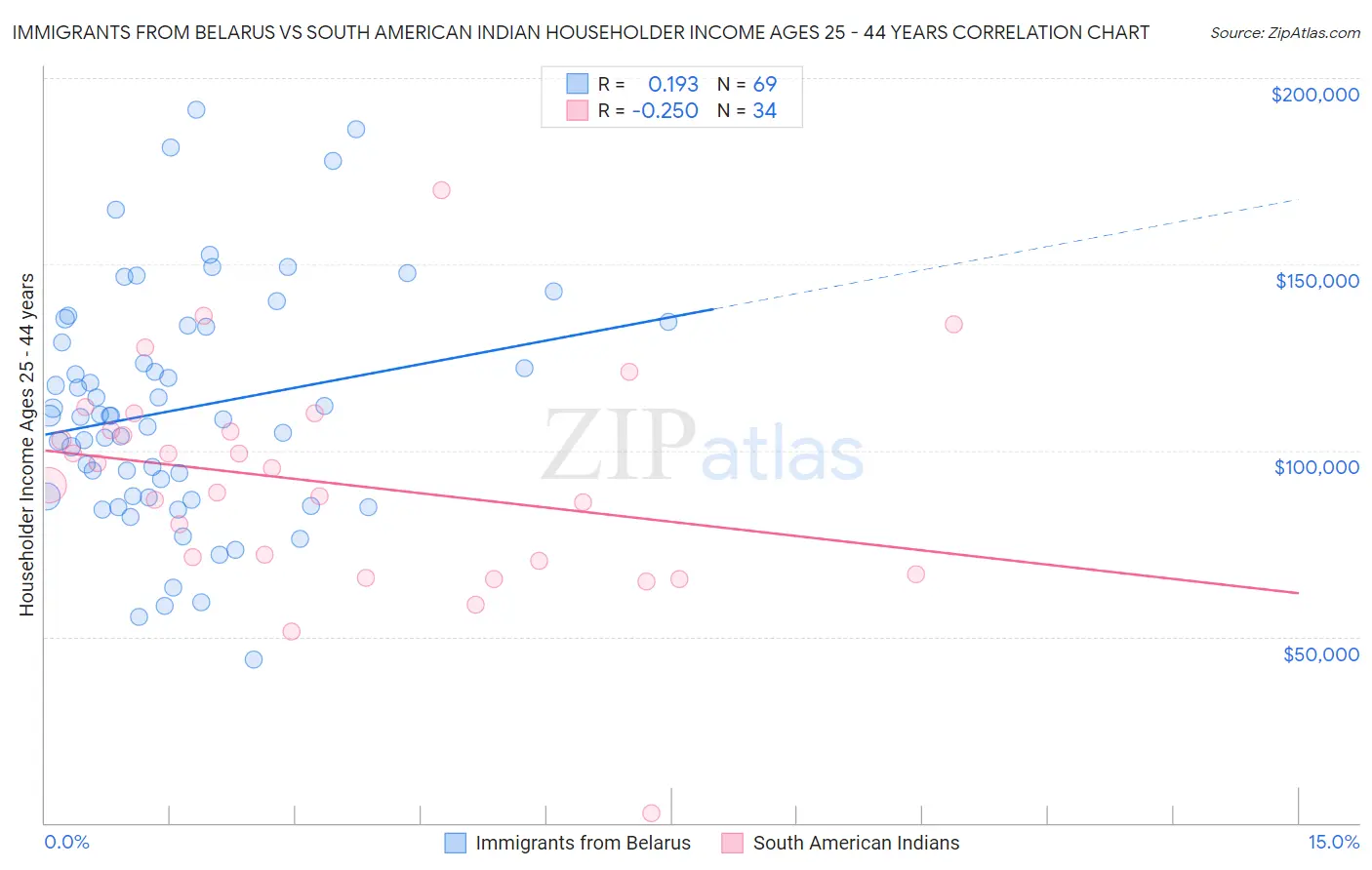 Immigrants from Belarus vs South American Indian Householder Income Ages 25 - 44 years
