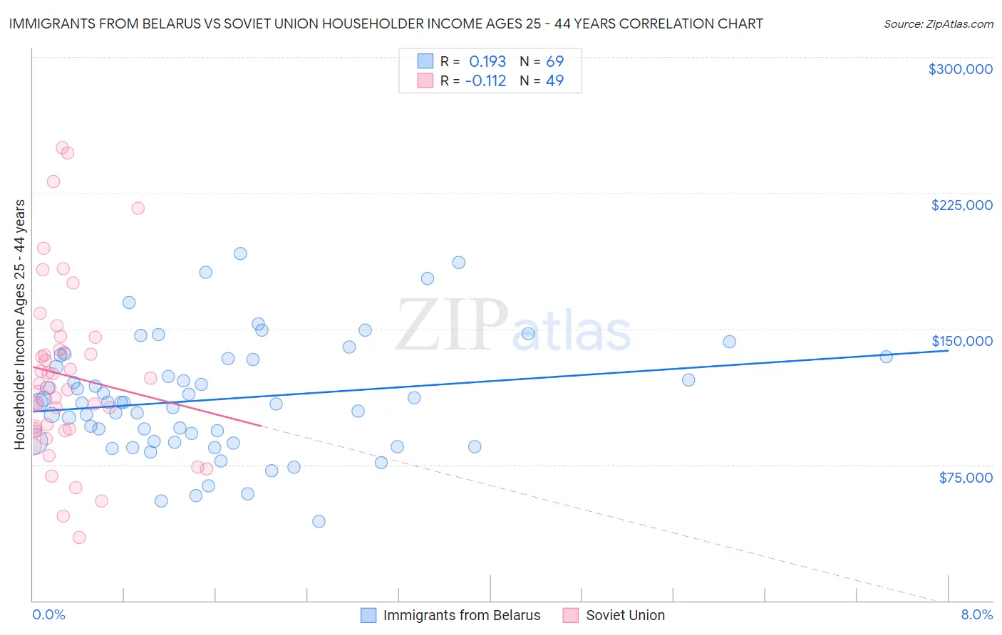 Immigrants from Belarus vs Soviet Union Householder Income Ages 25 - 44 years