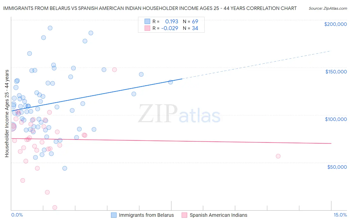 Immigrants from Belarus vs Spanish American Indian Householder Income Ages 25 - 44 years