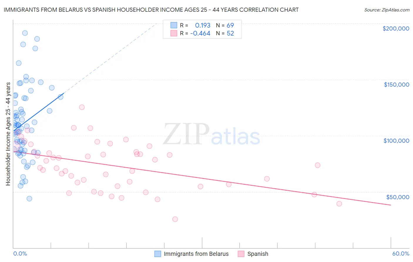 Immigrants from Belarus vs Spanish Householder Income Ages 25 - 44 years