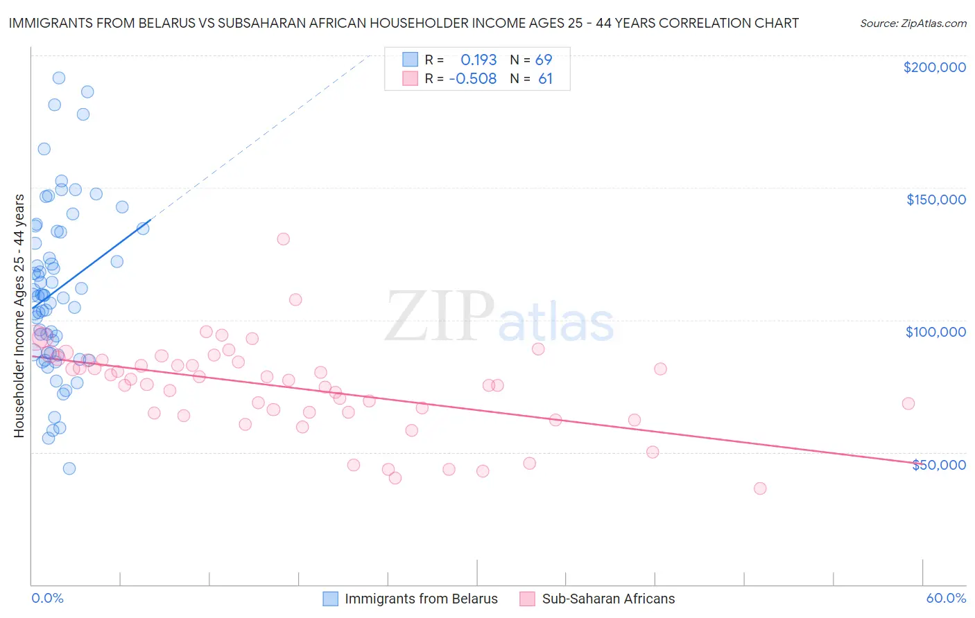 Immigrants from Belarus vs Subsaharan African Householder Income Ages 25 - 44 years