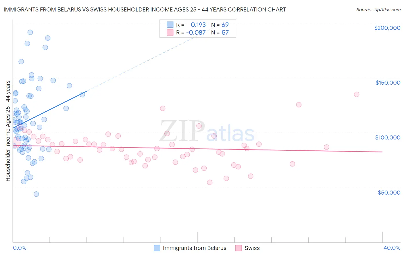 Immigrants from Belarus vs Swiss Householder Income Ages 25 - 44 years