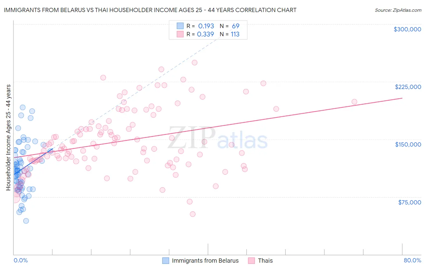 Immigrants from Belarus vs Thai Householder Income Ages 25 - 44 years