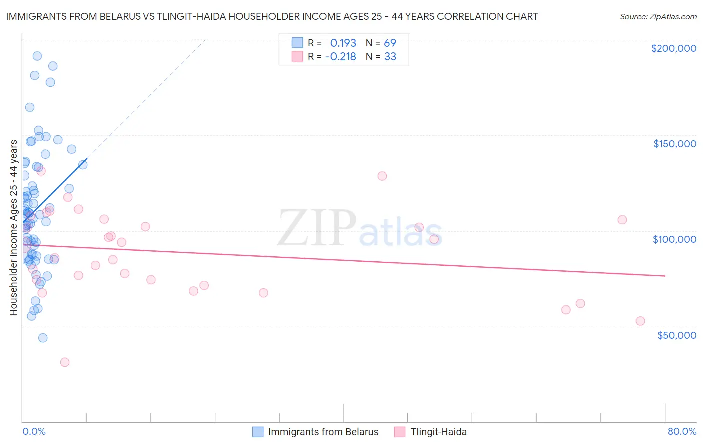 Immigrants from Belarus vs Tlingit-Haida Householder Income Ages 25 - 44 years