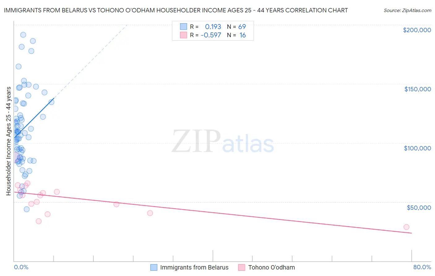 Immigrants from Belarus vs Tohono O'odham Householder Income Ages 25 - 44 years