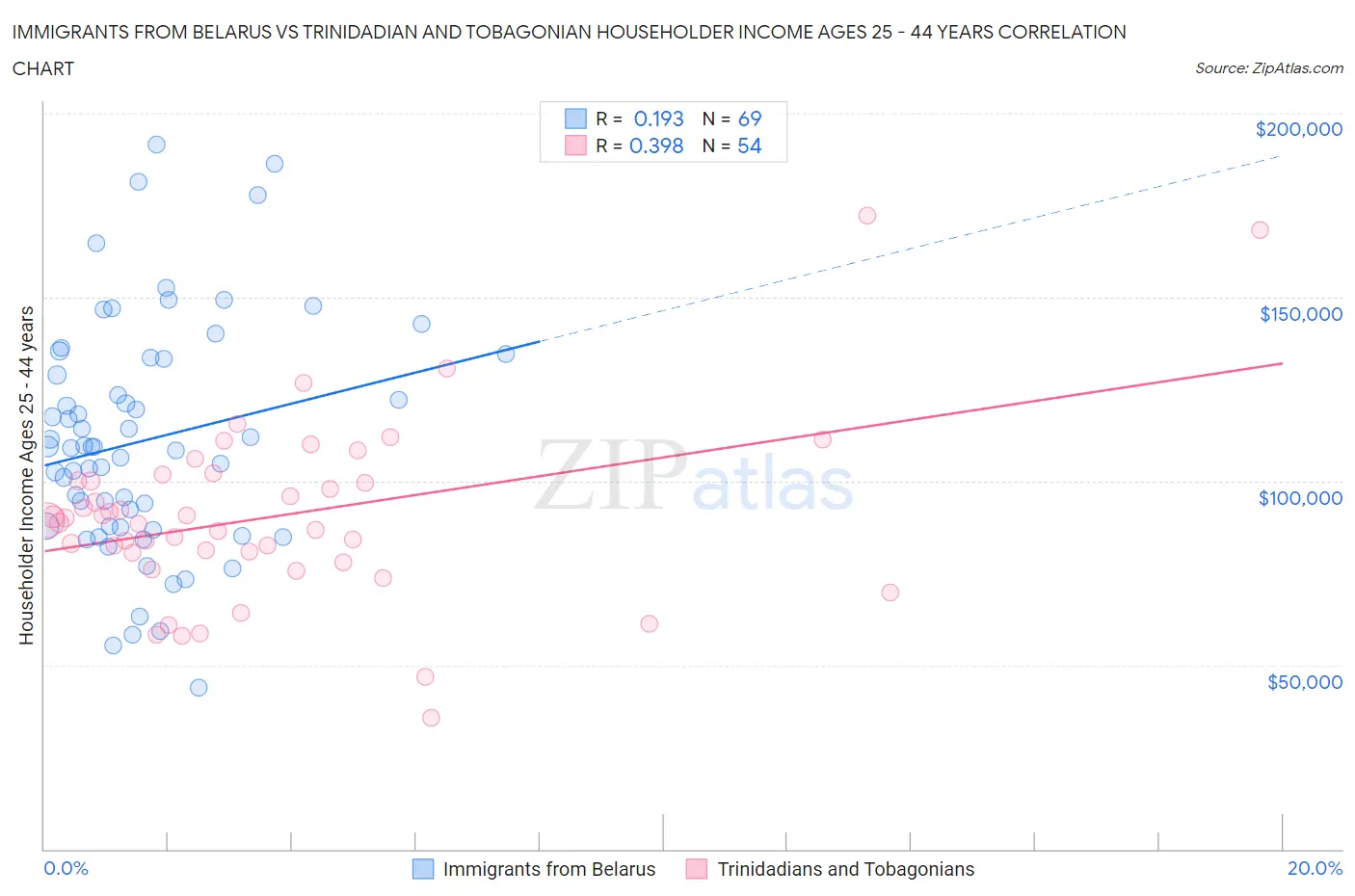 Immigrants from Belarus vs Trinidadian and Tobagonian Householder Income Ages 25 - 44 years