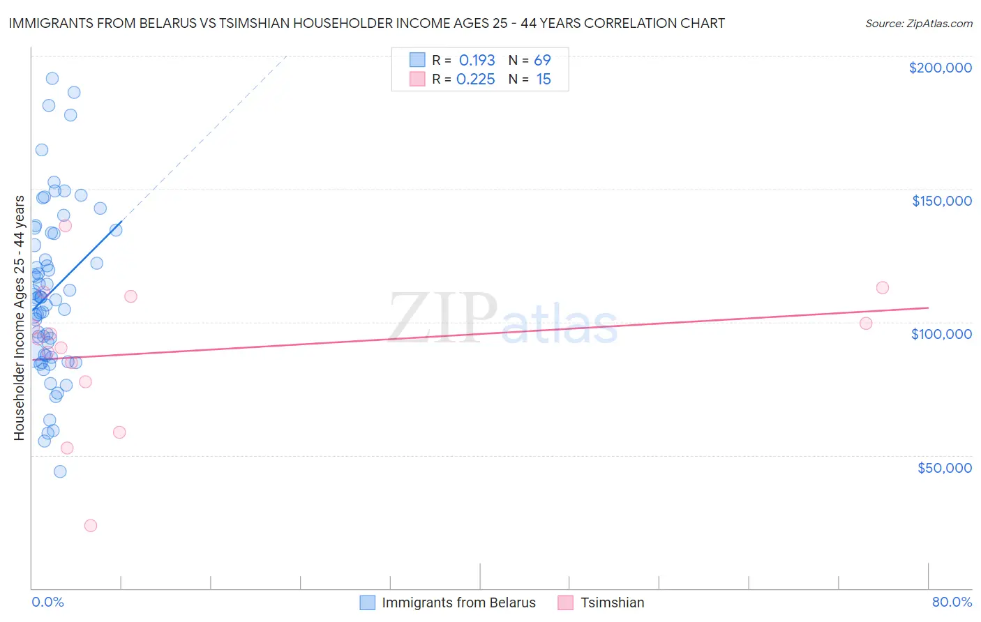 Immigrants from Belarus vs Tsimshian Householder Income Ages 25 - 44 years