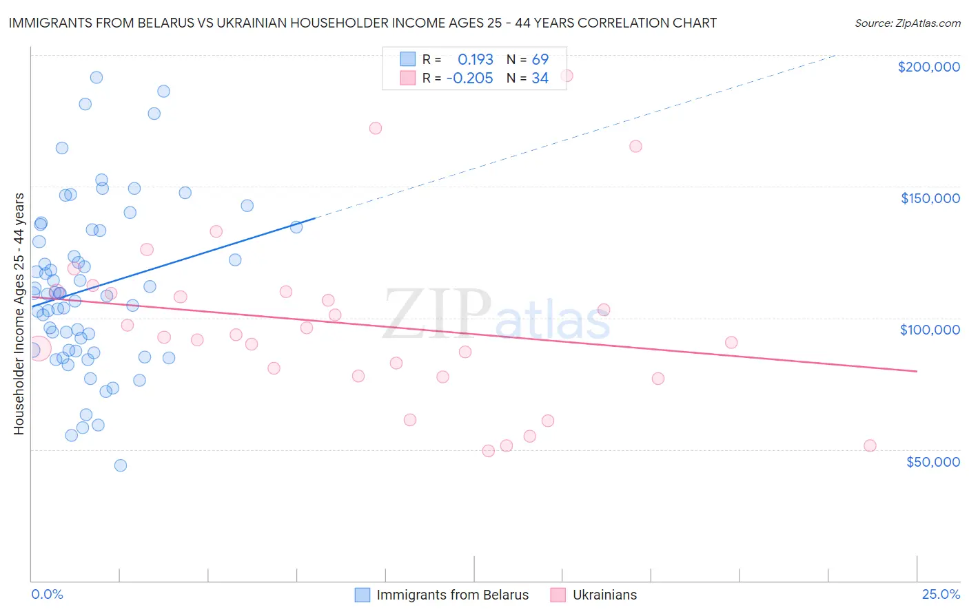 Immigrants from Belarus vs Ukrainian Householder Income Ages 25 - 44 years