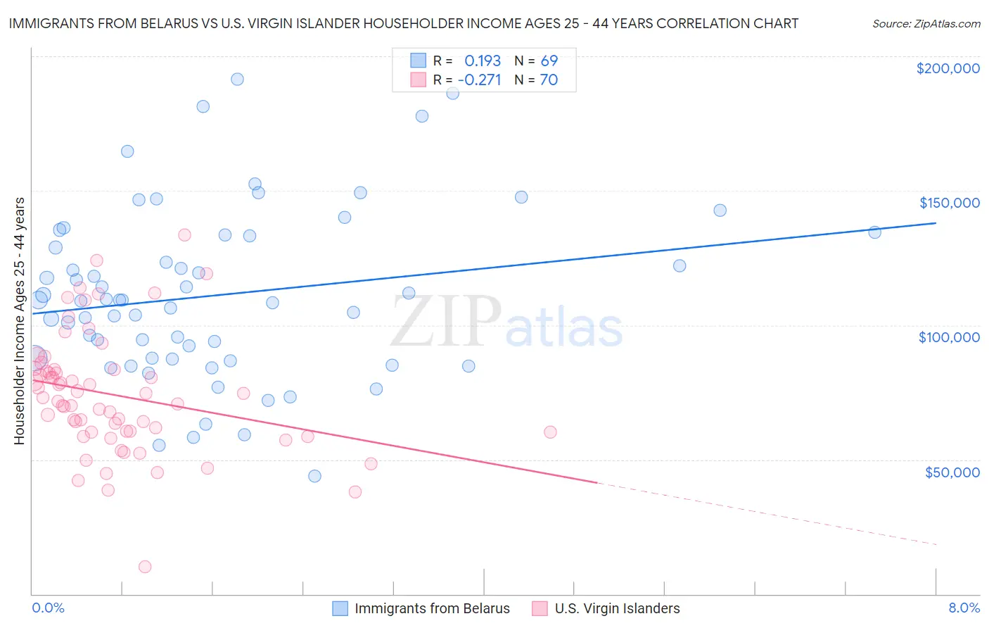 Immigrants from Belarus vs U.S. Virgin Islander Householder Income Ages 25 - 44 years