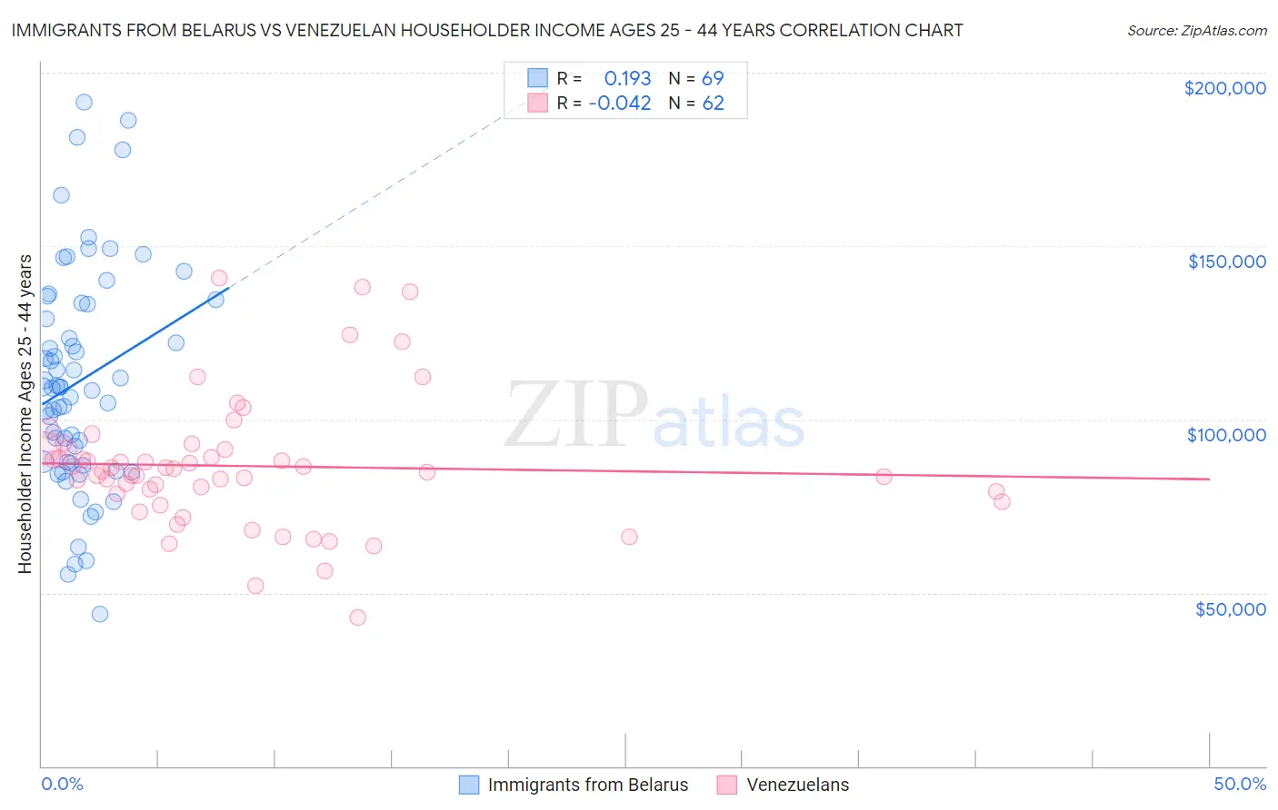 Immigrants from Belarus vs Venezuelan Householder Income Ages 25 - 44 years