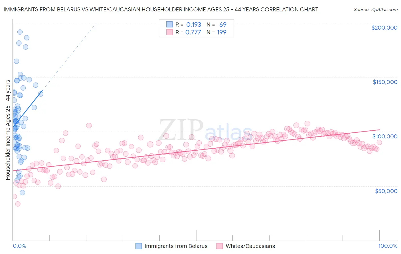 Immigrants from Belarus vs White/Caucasian Householder Income Ages 25 - 44 years