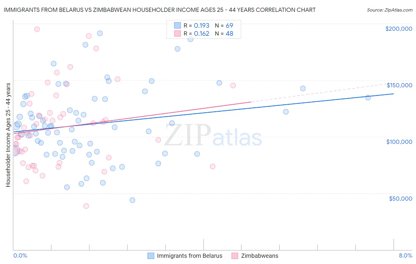 Immigrants from Belarus vs Zimbabwean Householder Income Ages 25 - 44 years