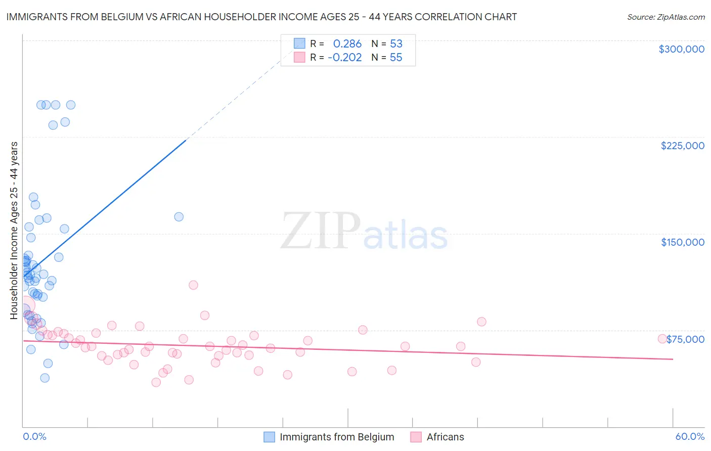 Immigrants from Belgium vs African Householder Income Ages 25 - 44 years