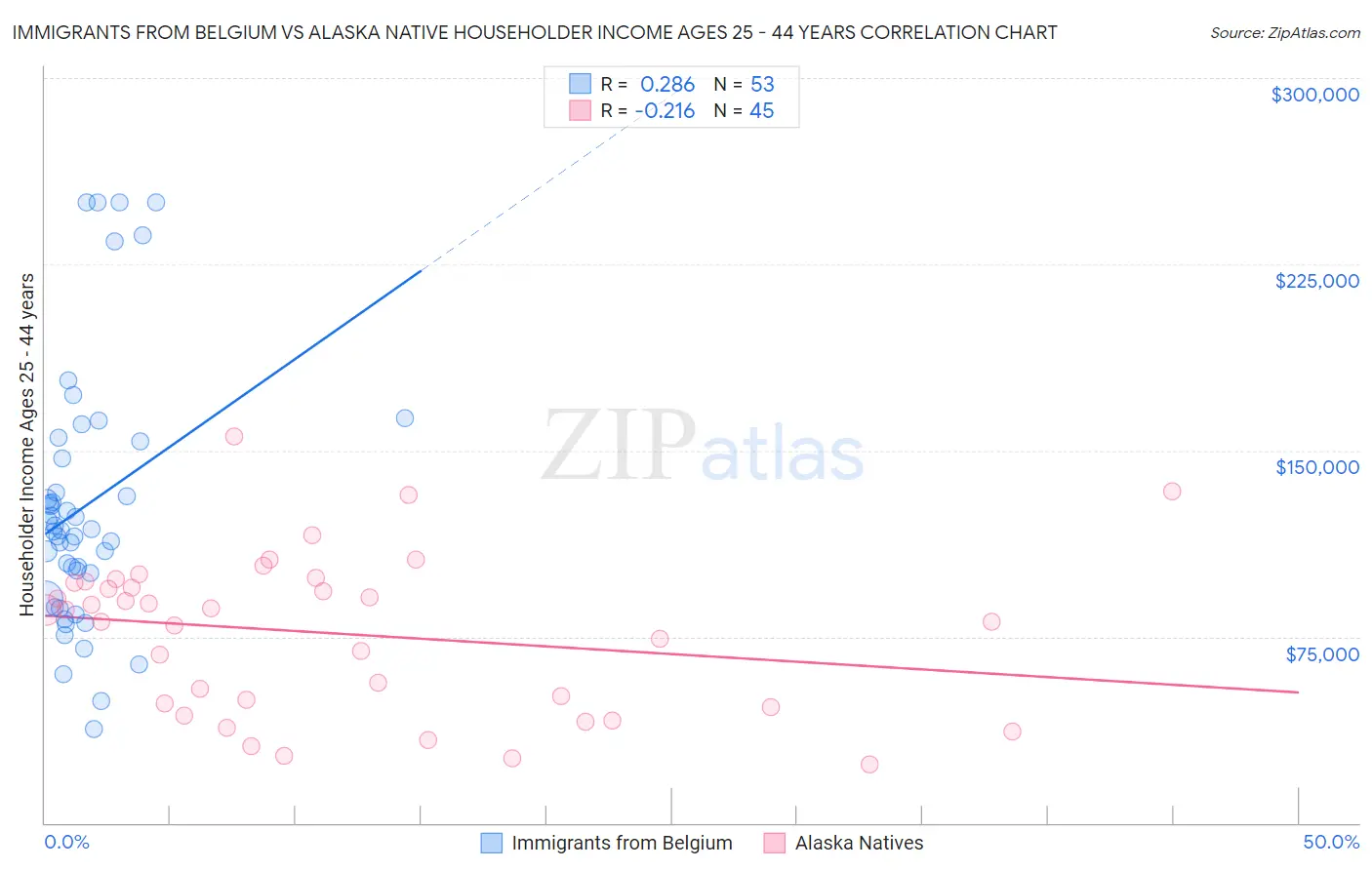 Immigrants from Belgium vs Alaska Native Householder Income Ages 25 - 44 years