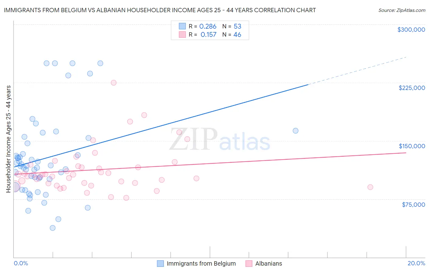 Immigrants from Belgium vs Albanian Householder Income Ages 25 - 44 years