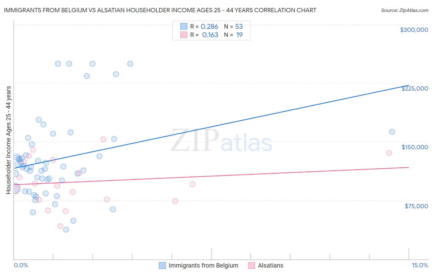 Immigrants from Belgium vs Alsatian Householder Income Ages 25 - 44 years