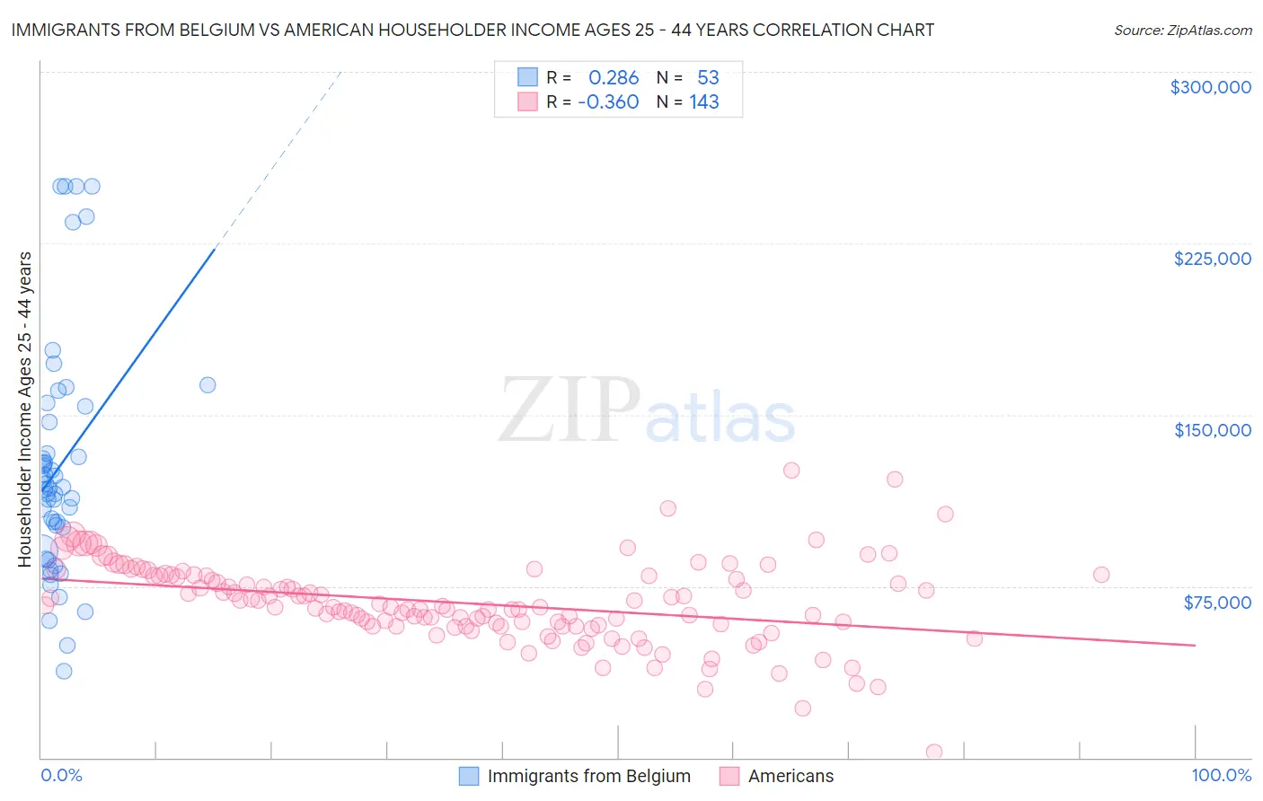 Immigrants from Belgium vs American Householder Income Ages 25 - 44 years