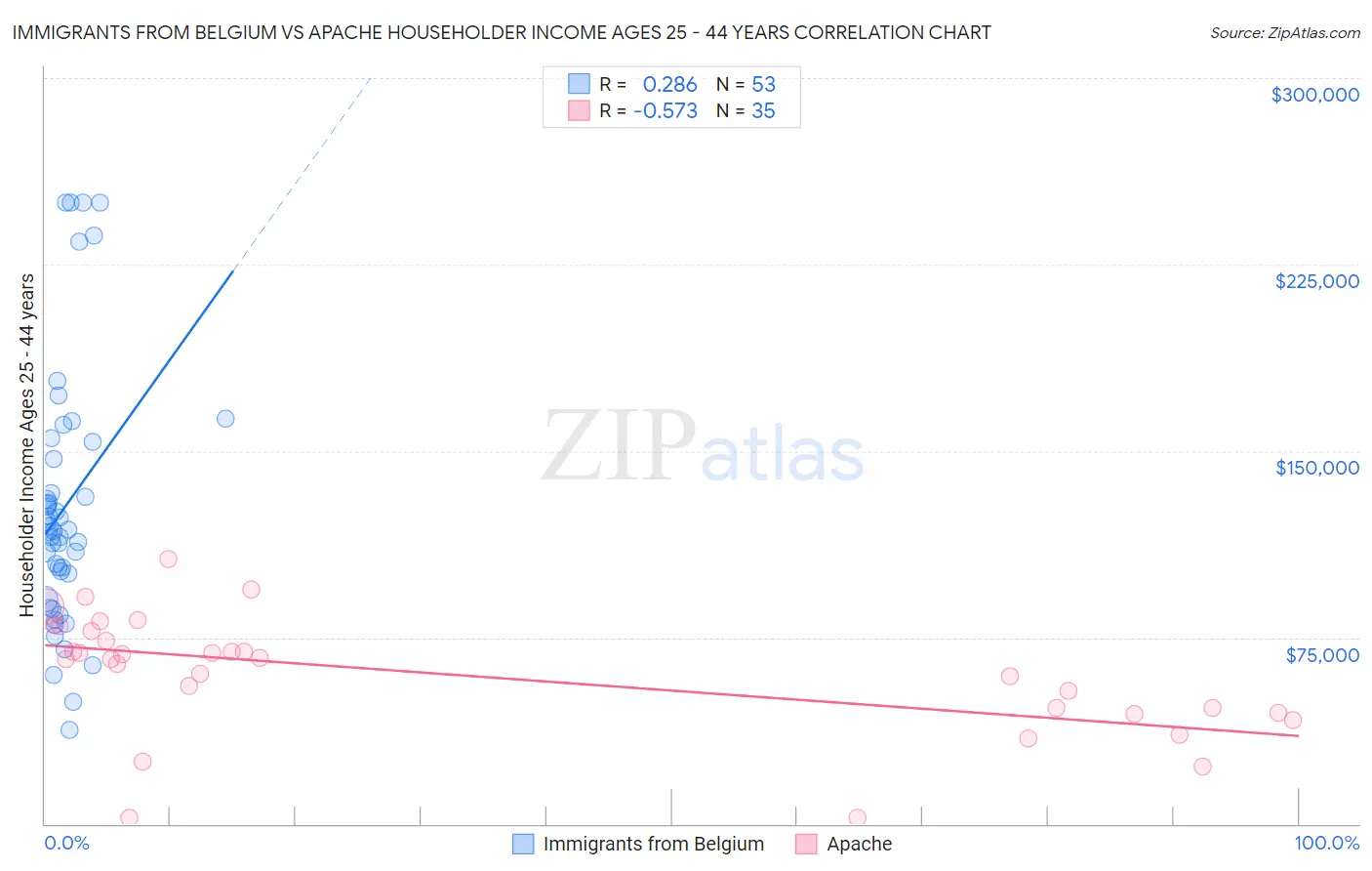 Immigrants from Belgium vs Apache Householder Income Ages 25 - 44 years
