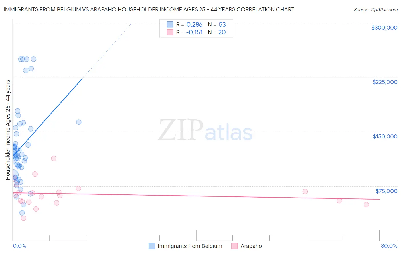 Immigrants from Belgium vs Arapaho Householder Income Ages 25 - 44 years