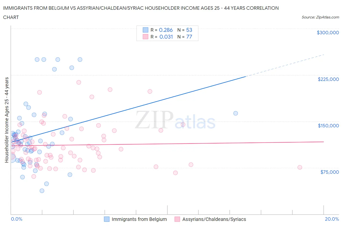 Immigrants from Belgium vs Assyrian/Chaldean/Syriac Householder Income Ages 25 - 44 years