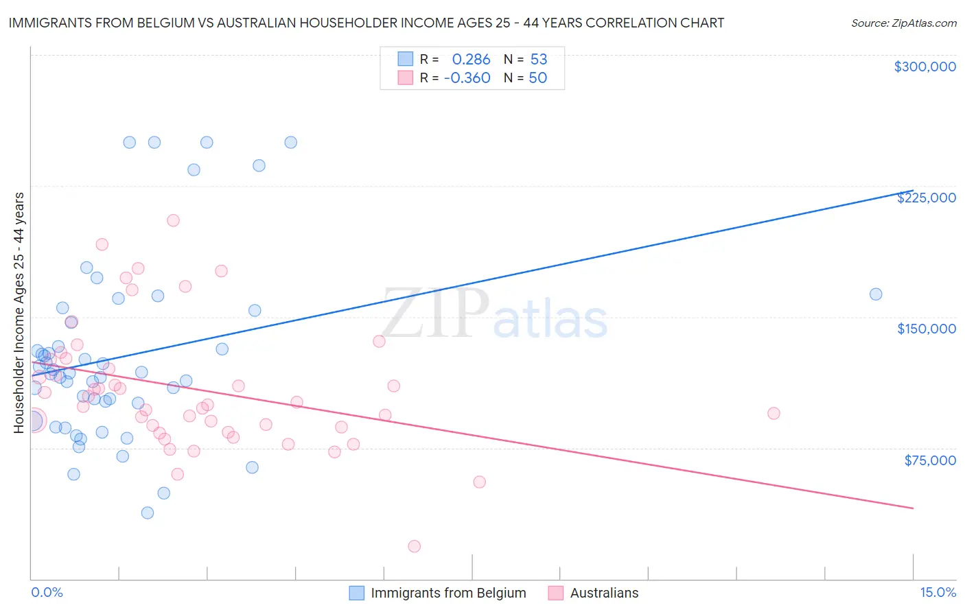 Immigrants from Belgium vs Australian Householder Income Ages 25 - 44 years