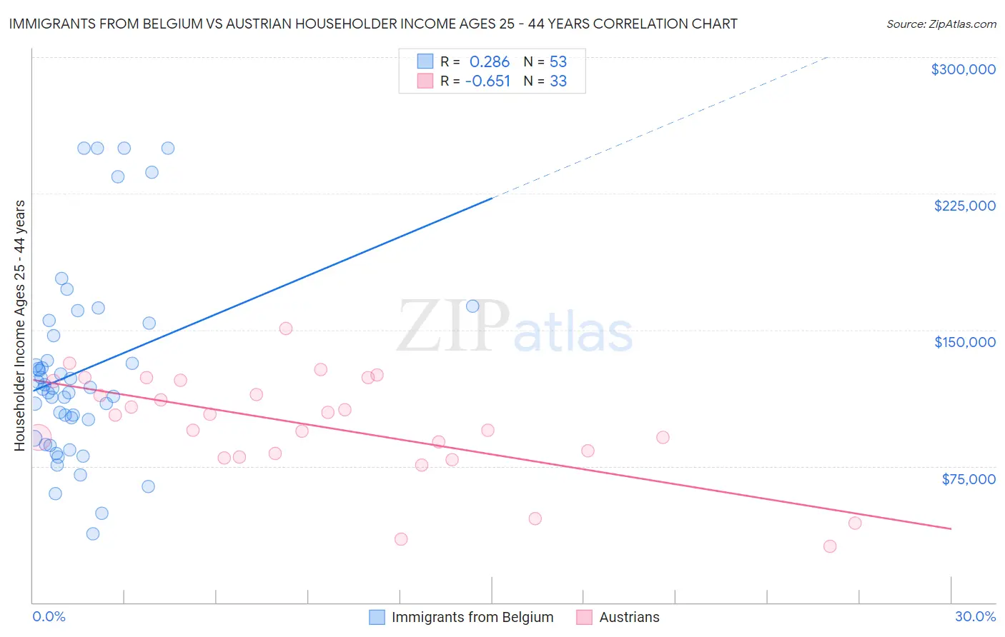 Immigrants from Belgium vs Austrian Householder Income Ages 25 - 44 years