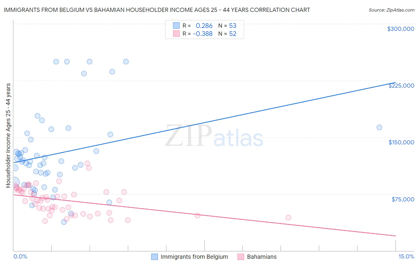 Immigrants from Belgium vs Bahamian Householder Income Ages 25 - 44 years