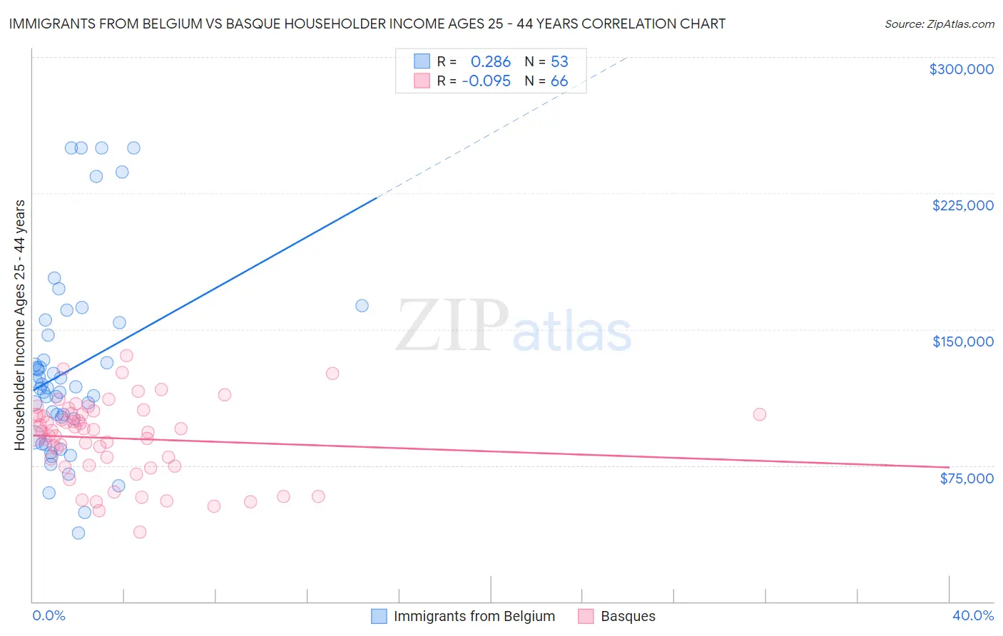 Immigrants from Belgium vs Basque Householder Income Ages 25 - 44 years