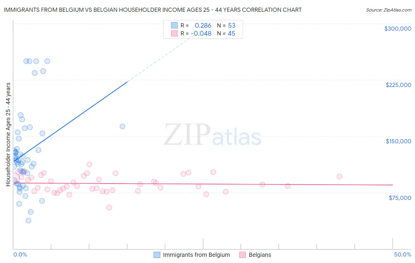 Immigrants from Belgium vs Belgian Householder Income Ages 25 - 44 years