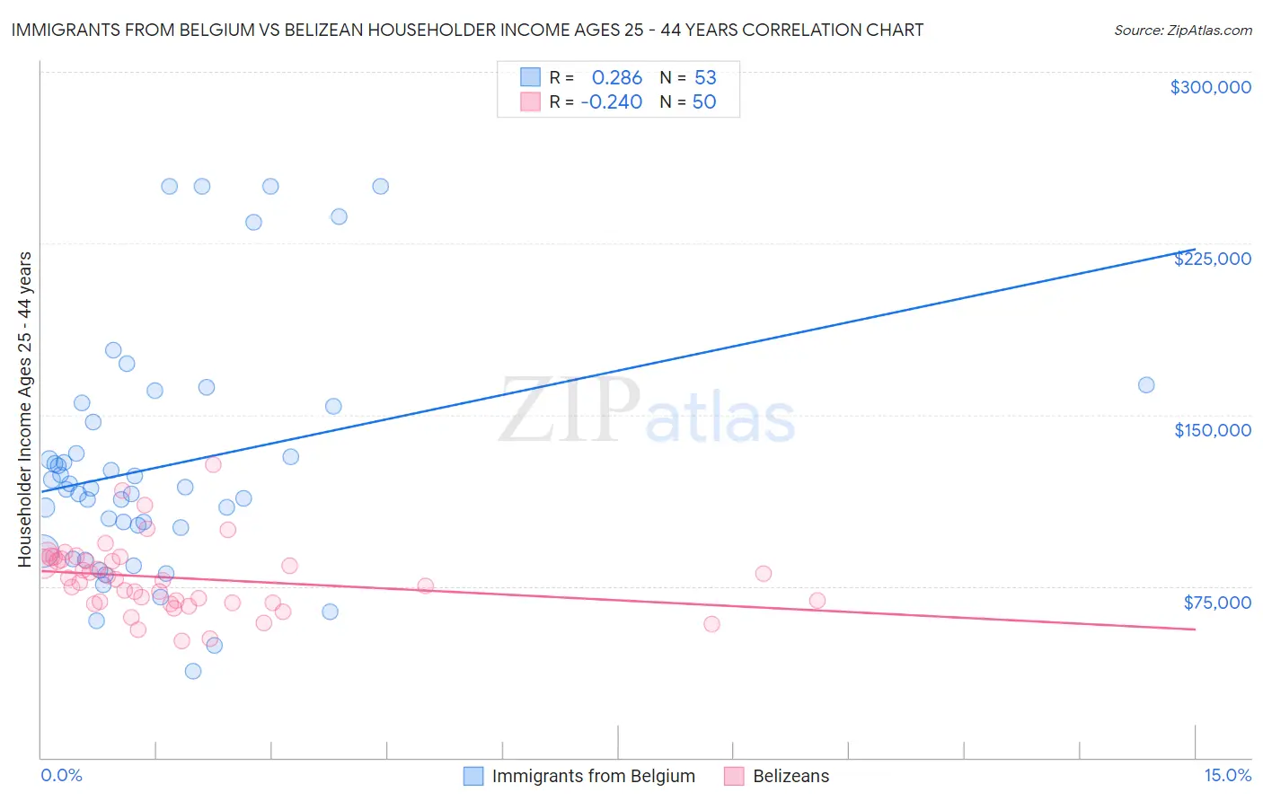 Immigrants from Belgium vs Belizean Householder Income Ages 25 - 44 years