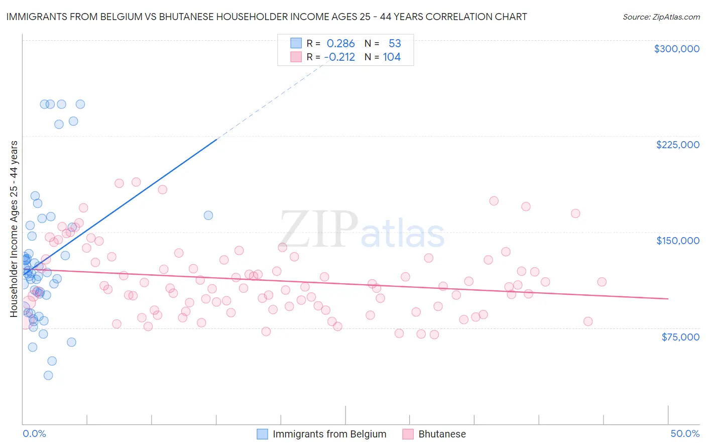 Immigrants from Belgium vs Bhutanese Householder Income Ages 25 - 44 years