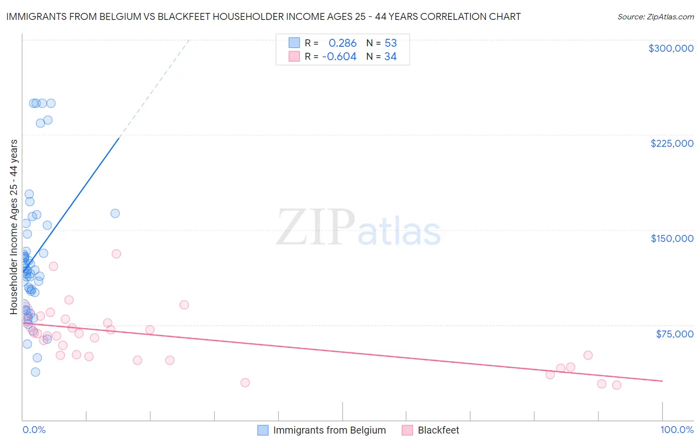 Immigrants from Belgium vs Blackfeet Householder Income Ages 25 - 44 years