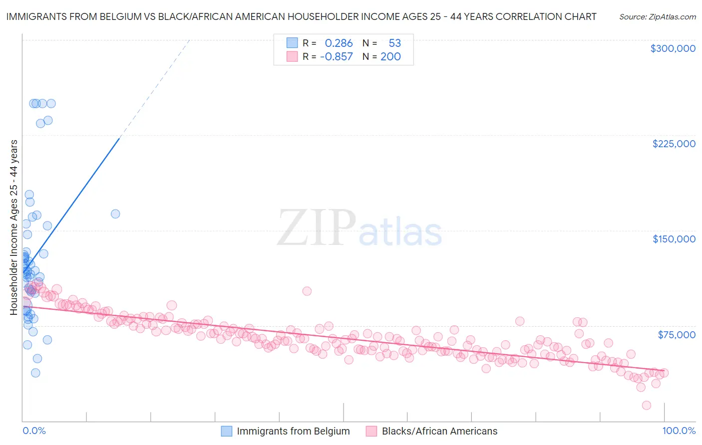 Immigrants from Belgium vs Black/African American Householder Income Ages 25 - 44 years